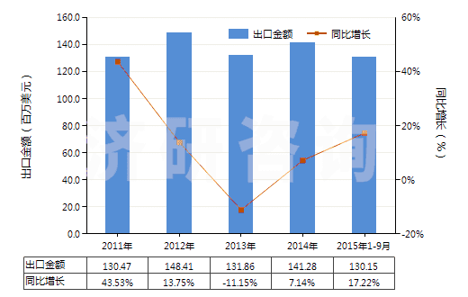 2011-2015年9月中國氯霉素及其衍生物以及它們的鹽(HS29414000)出口總額及增速統(tǒng)計